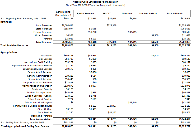 FY2026 All Funds Tentative FY2026 All Funds Tentative
